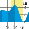 Mist Harbor tide chart for Sunday, February 13, 2022