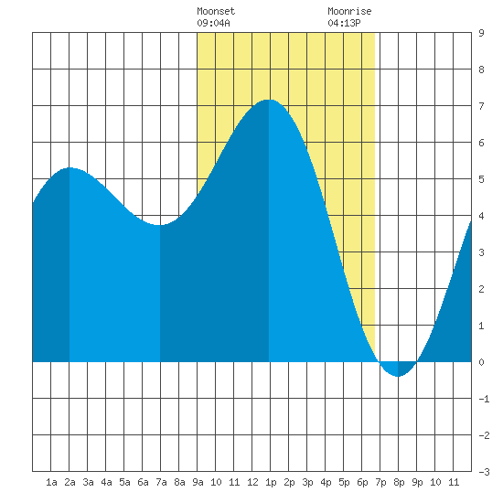 Mist Harbor tide chart for Monday, February 14, 2022