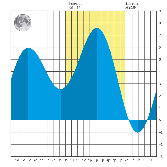Mist Harbor tide chart for Wednesday, February 16, 2022