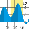 Mist Harbor tide chart for Thursday, February 17, 2022