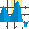 Mist Harbor tide chart for Tuesday, February 1, 2022