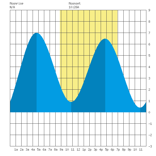 Mist Harbor tide chart for Sunday, February 20, 2022