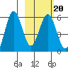 Mist Harbor tide chart for Sunday, February 20, 2022