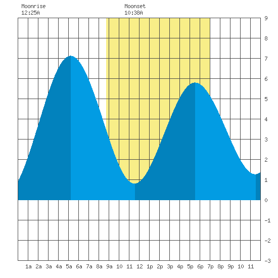 Mist Harbor tide chart for Monday, February 21, 2022