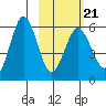 Mist Harbor tide chart for Monday, February 21, 2022