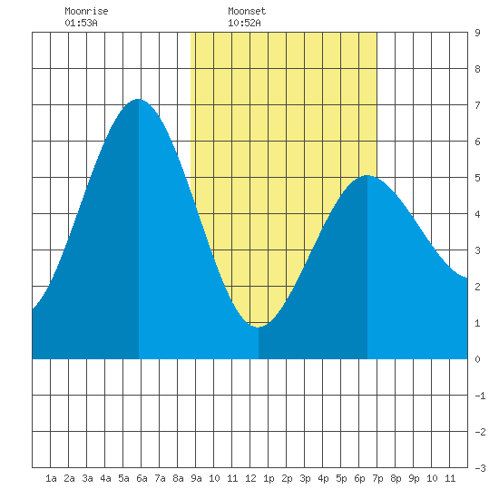 Mist Harbor tide chart for Tuesday, February 22, 2022