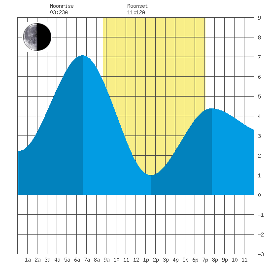 Mist Harbor tide chart for Wednesday, February 23, 2022
