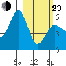 Mist Harbor tide chart for Wednesday, February 23, 2022