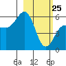 Mist Harbor tide chart for Friday, February 25, 2022
