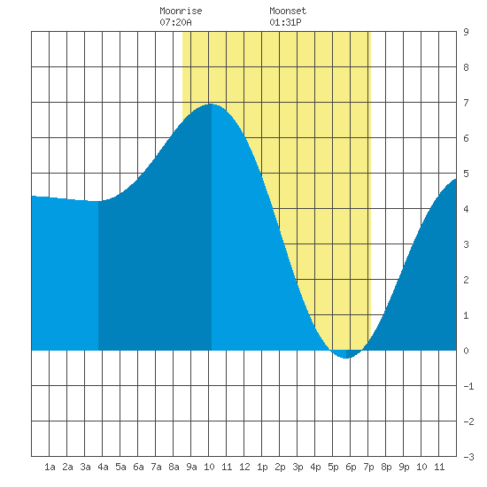 Mist Harbor tide chart for Saturday, February 26, 2022