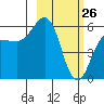 Mist Harbor tide chart for Saturday, February 26, 2022