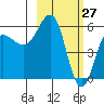 Mist Harbor tide chart for Sunday, February 27, 2022