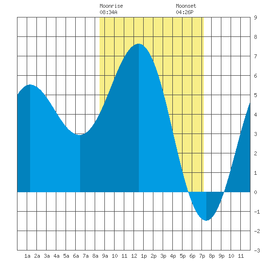 Mist Harbor tide chart for Monday, February 28, 2022