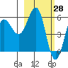 Mist Harbor tide chart for Monday, February 28, 2022
