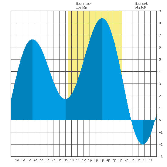 Mist Harbor tide chart for Wednesday, February 2, 2022