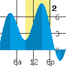 Mist Harbor tide chart for Wednesday, February 2, 2022
