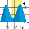Mist Harbor tide chart for Friday, February 4, 2022
