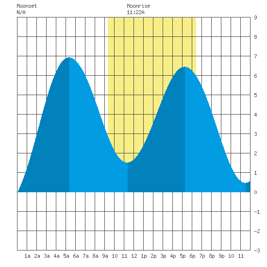 Mist Harbor tide chart for Saturday, February 5, 2022