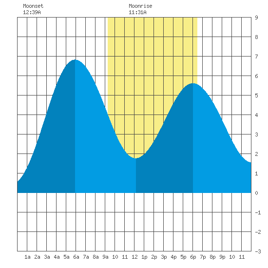 Mist Harbor tide chart for Sunday, February 6, 2022