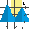 Mist Harbor tide chart for Sunday, February 6, 2022