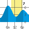 Mist Harbor tide chart for Monday, February 7, 2022