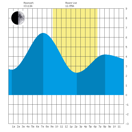 Mist Harbor tide chart for Tuesday, February 8, 2022