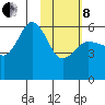 Mist Harbor tide chart for Tuesday, February 8, 2022