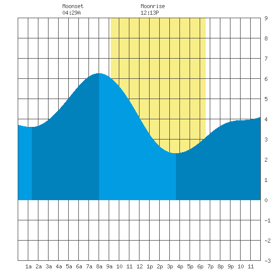 Mist Harbor tide chart for Wednesday, February 9, 2022