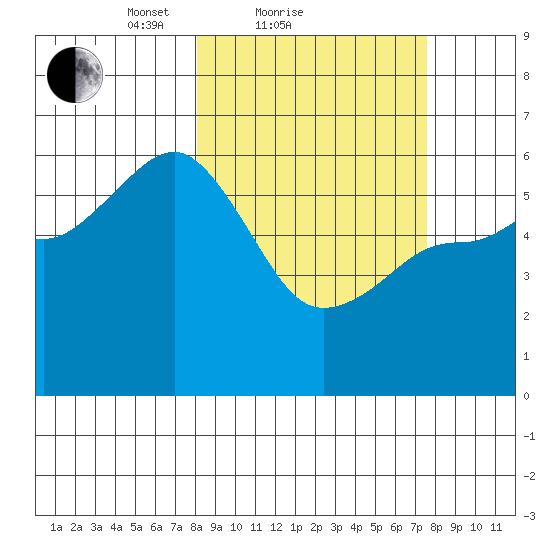 Mist Harbor tide chart for Thursday, March 10, 2022