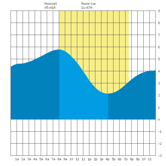 Mist Harbor tide chart for Friday, March 11, 2022