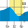 Mist Harbor tide chart for Friday, March 11, 2022
