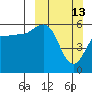 Mist Harbor tide chart for Sunday, March 13, 2022