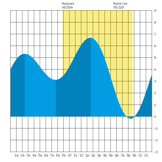 Mist Harbor tide chart for Tuesday, March 15, 2022
