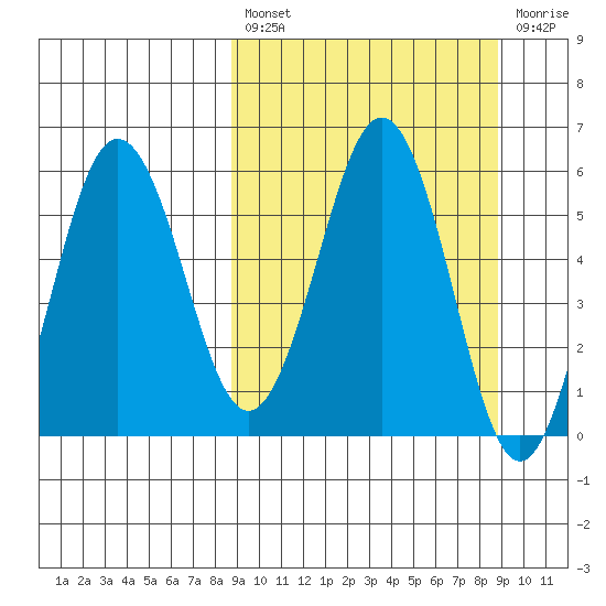 Mist Harbor tide chart for Friday, March 18, 2022