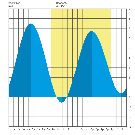 Mist Harbor tide chart for Sunday, March 20, 2022