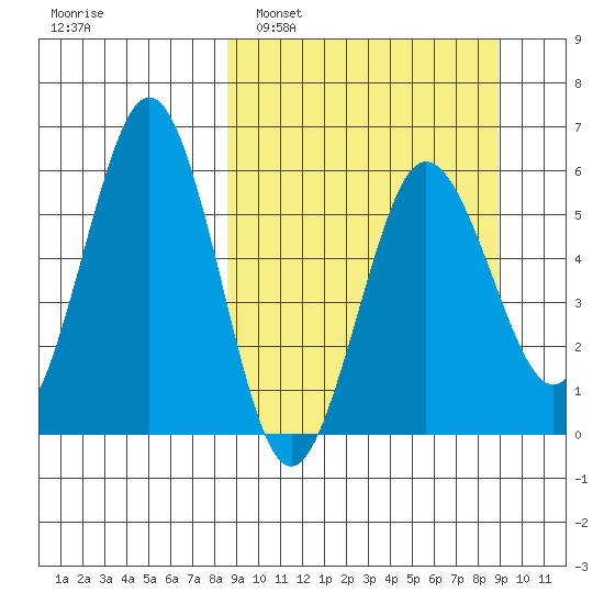 Mist Harbor tide chart for Monday, March 21, 2022