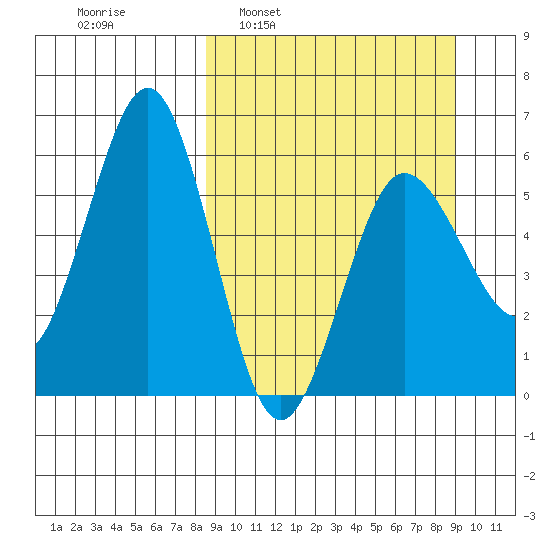 Mist Harbor tide chart for Tuesday, March 22, 2022