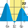 Mist Harbor tide chart for Tuesday, March 22, 2022