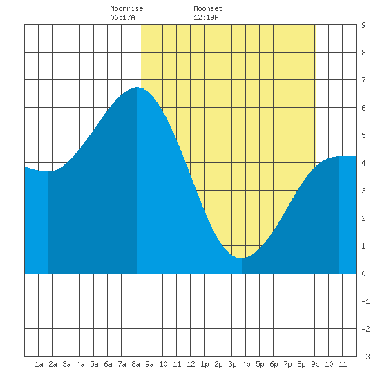 Mist Harbor tide chart for Friday, March 25, 2022