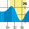 Mist Harbor tide chart for Saturday, March 26, 2022