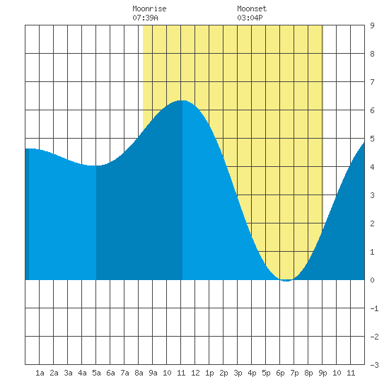 Mist Harbor tide chart for Sunday, March 27, 2022