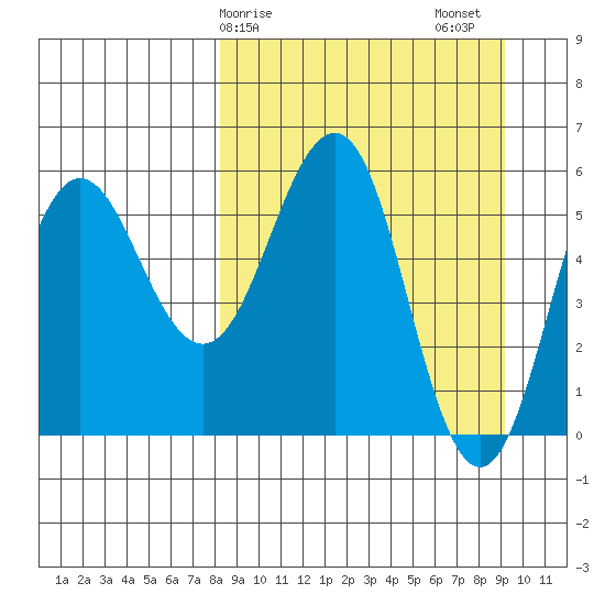 Mist Harbor tide chart for Tuesday, March 29, 2022