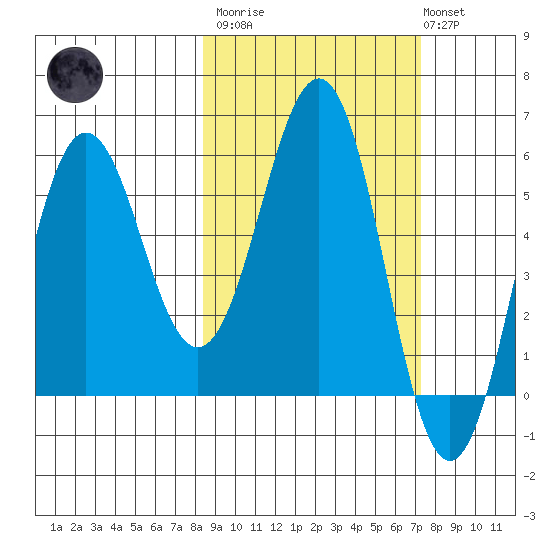 Mist Harbor tide chart for Wednesday, March 2, 2022