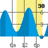 Mist Harbor tide chart for Wednesday, March 30, 2022