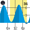 Mist Harbor tide chart for Thursday, March 31, 2022