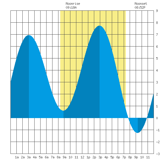 Mist Harbor tide chart for Thursday, March 3, 2022