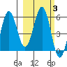 Mist Harbor tide chart for Thursday, March 3, 2022