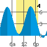 Mist Harbor tide chart for Friday, March 4, 2022