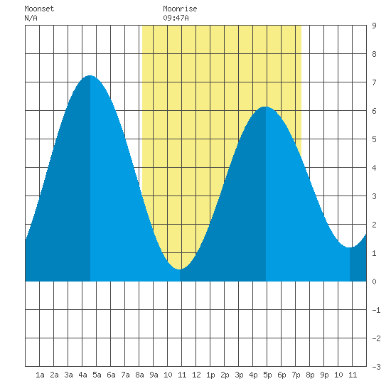 Mist Harbor tide chart for Sunday, March 6, 2022