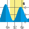 Mist Harbor tide chart for Sunday, March 6, 2022